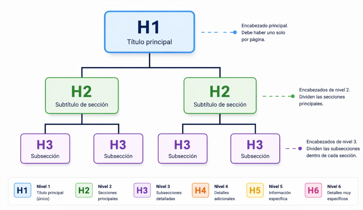 Guía completa de etiquetas H1 a H6 para SEO